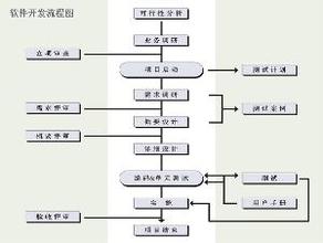計(jì)算機(jī)軟件開(kāi)發(fā)及其主要特點(diǎn)